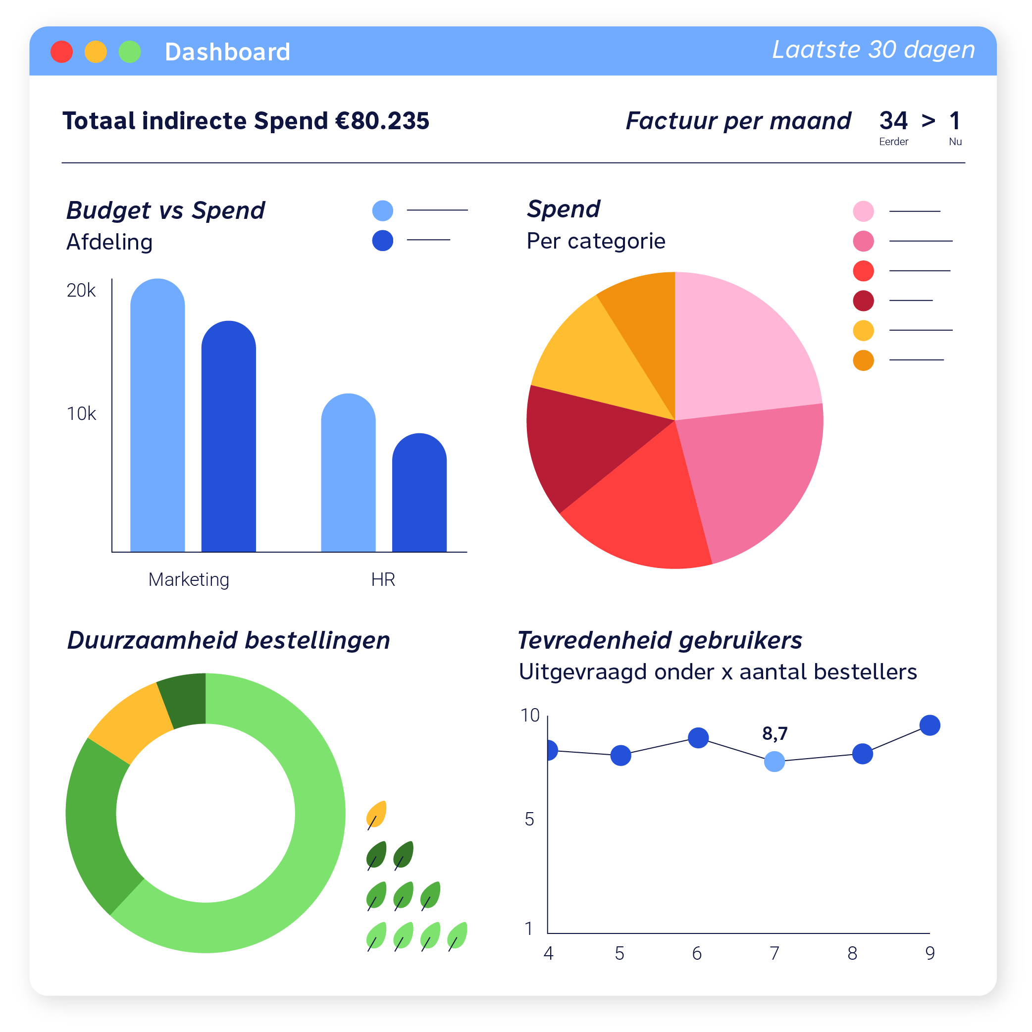 Dashboard van een centrale bestelomgeving voor inkoop met spend per afdeling, leveranciersconsolidatie, ESG-gescreende leveranciers en percentage lokaal ingekocht.