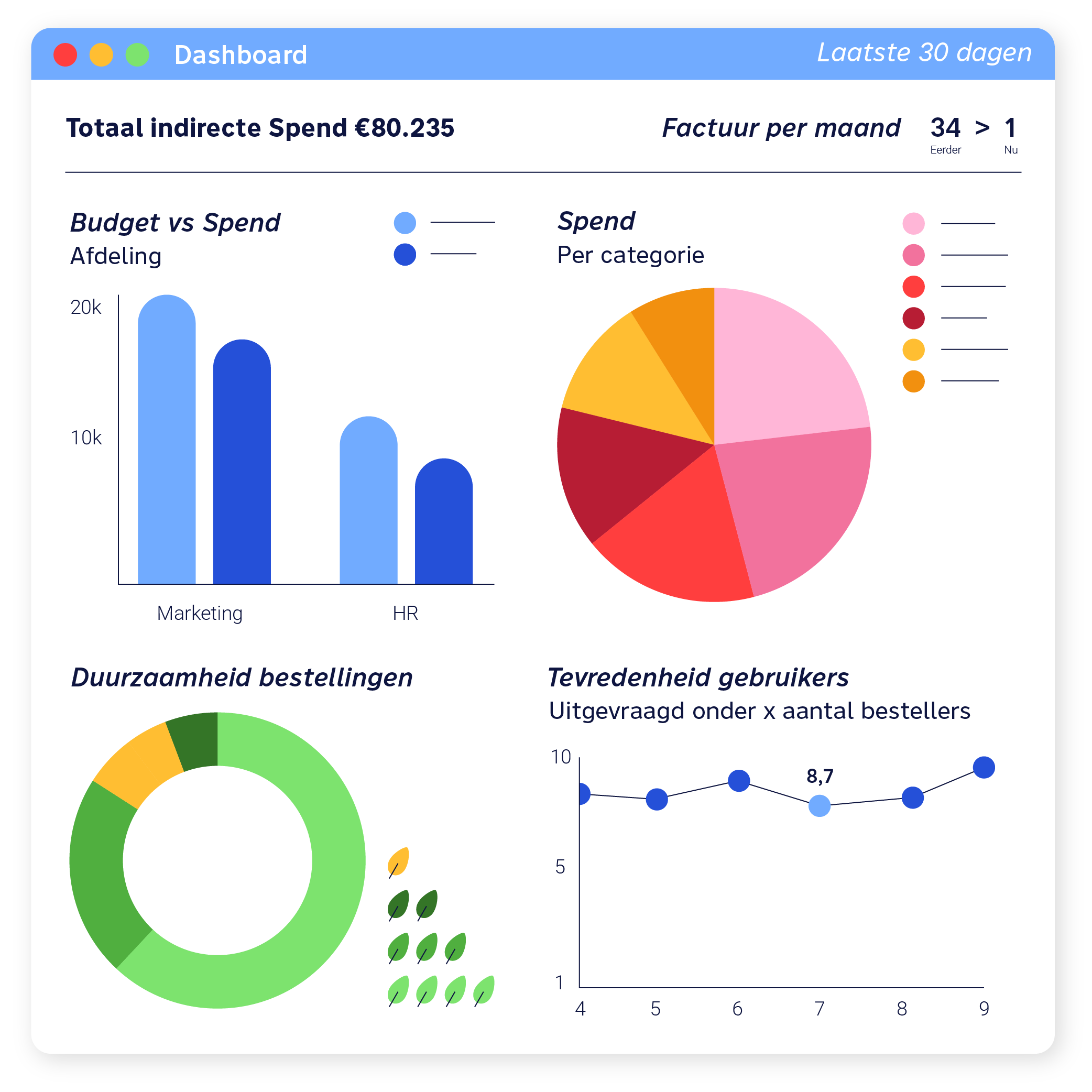 Dashboard van een centrale bestelomgeving voor inkoop met spend per afdeling, leveranciersconsolidatie, ESG-gescreende leveranciers en percentage lokaal ingekocht.